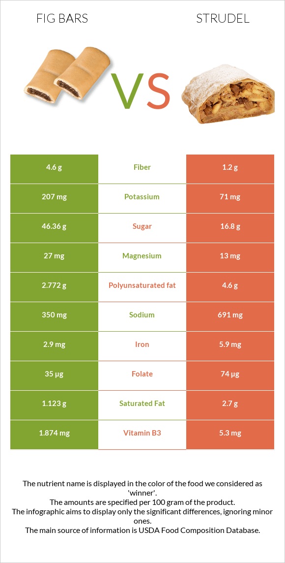 Fig bars vs Շտռուդել infographic