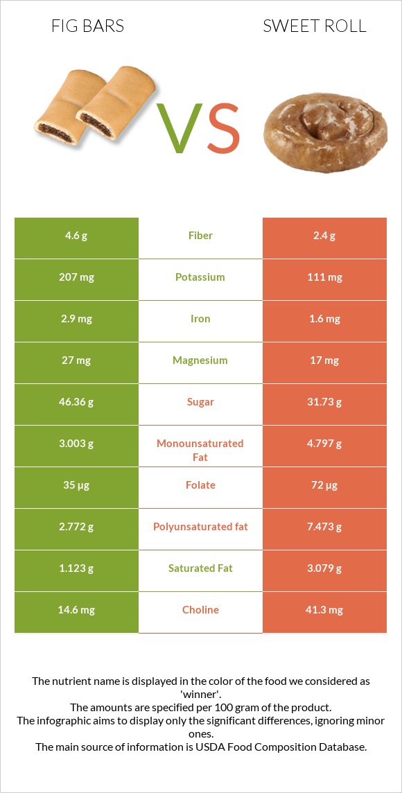 Fig bars vs Sweet roll infographic