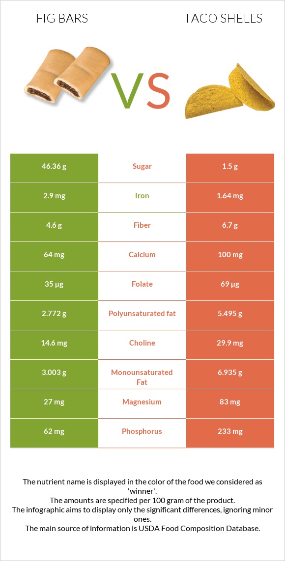 Fig bars vs Taco shells infographic
