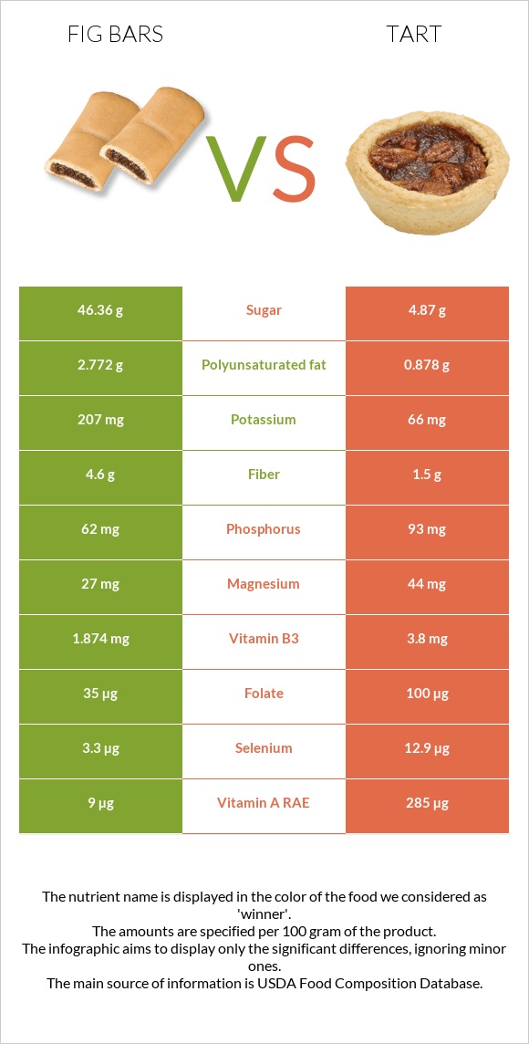 Fig bars vs Tart infographic