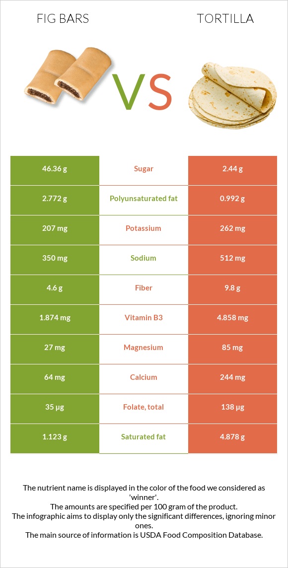 Fig bars vs Tortilla infographic