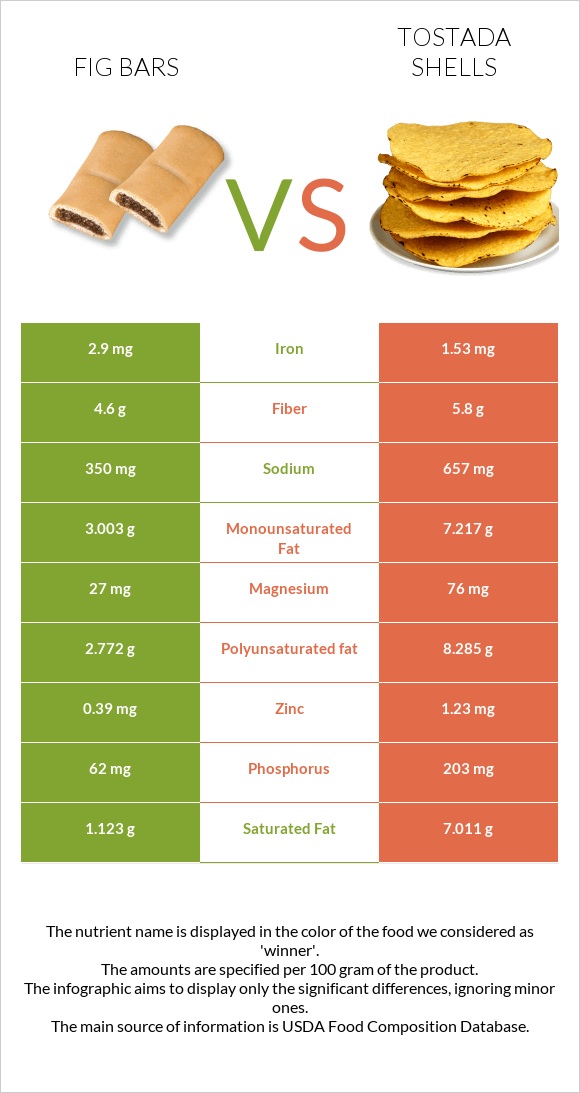 Fig bars vs Tostada shells infographic