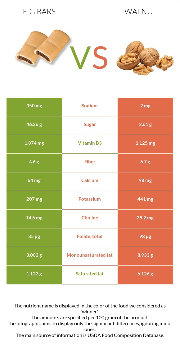 Fig bars vs. Walnut — InDepth Nutrition Comparison