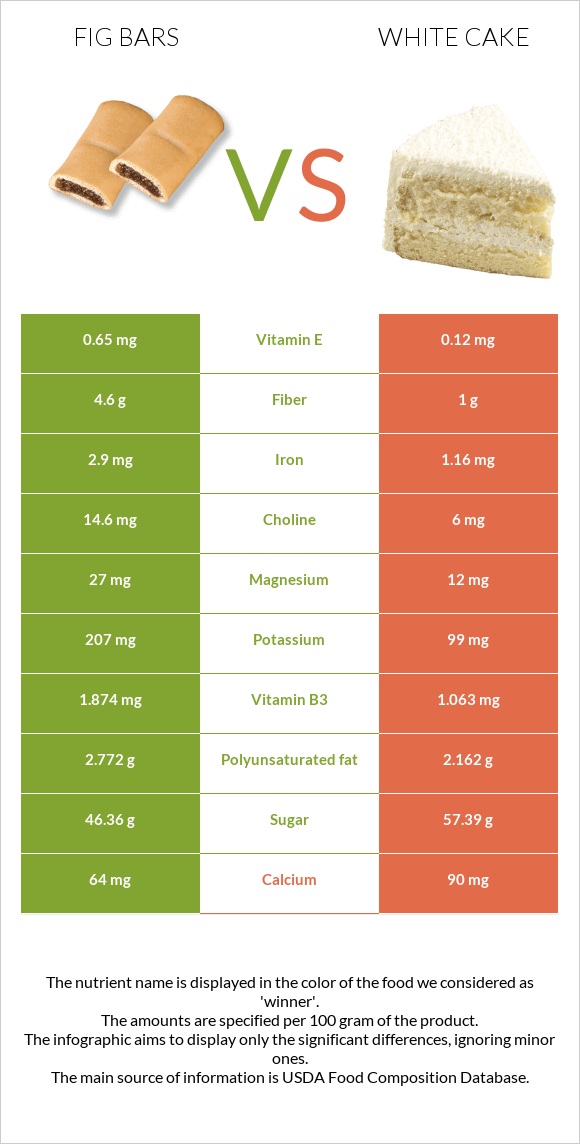 Fig bars vs White cake infographic