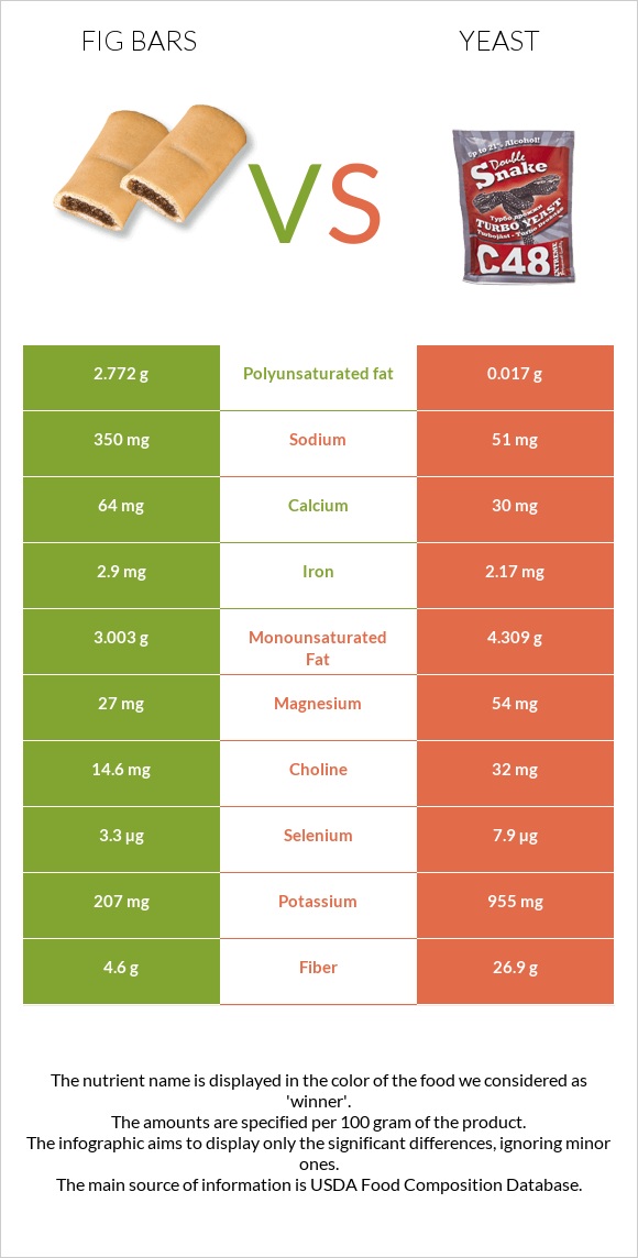 Fig bars vs Խմորասնկեր infographic