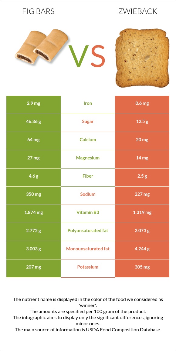 Fig bars vs Ձվիբեք infographic