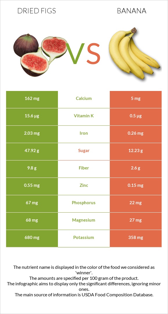 Dried Figs vs. Banana — InDepth Nutrition Comparison