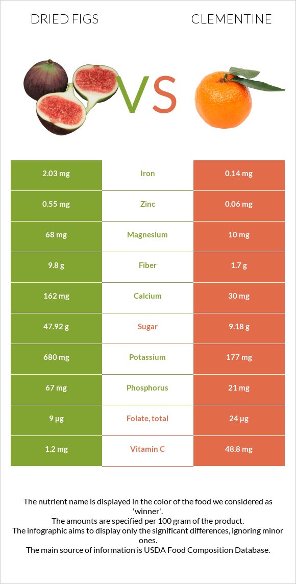 Dried Figs vs. Clementine — InDepth Nutrition Comparison