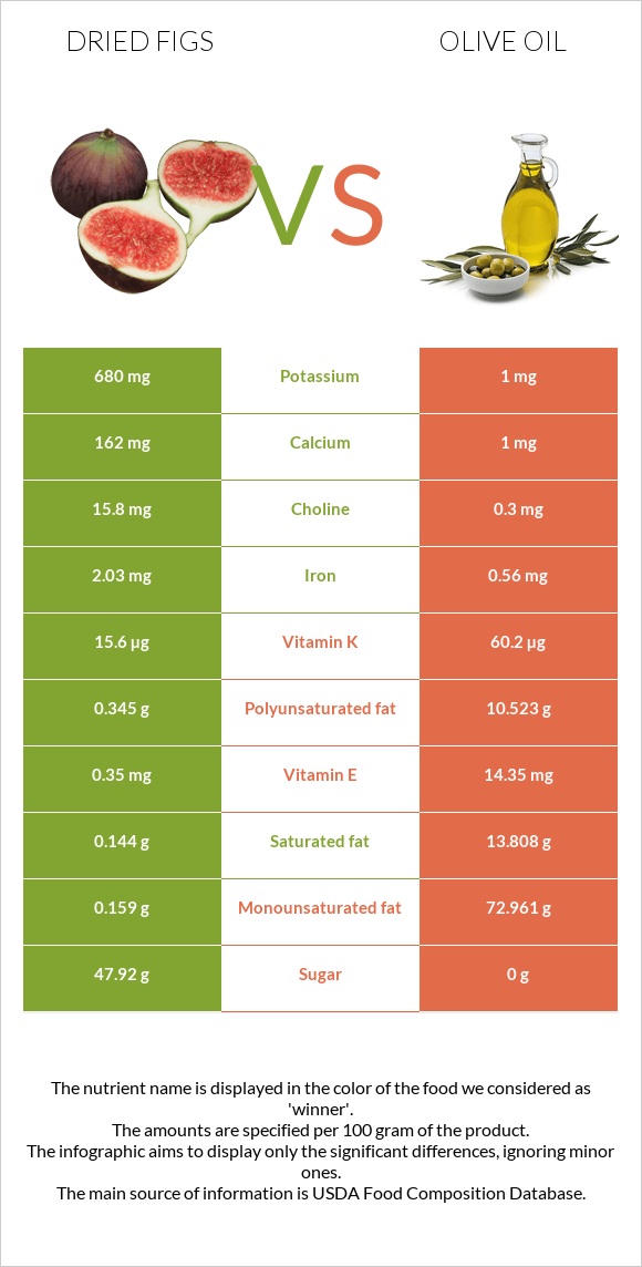 Dried Figs vs. Olive oil — InDepth Nutrition Comparison