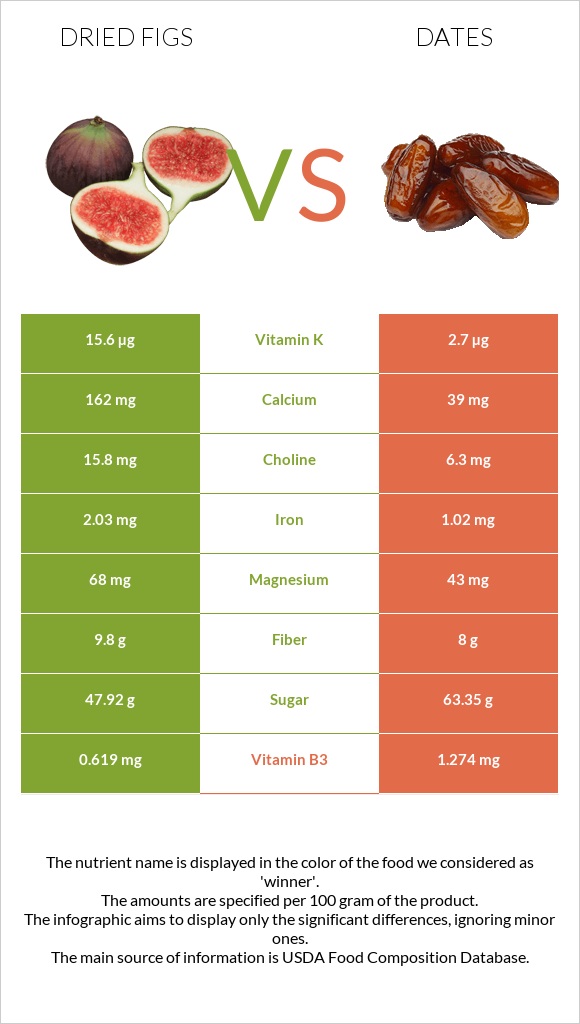 Dried Figs vs. Dates — InDepth Nutrition Comparison