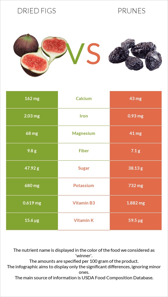 Dried Figs vs Prunes infographic