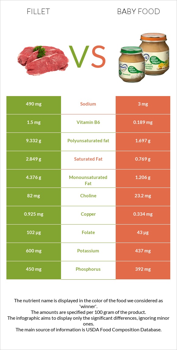 Fillet vs Baby food infographic