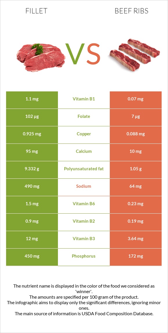 Fillet Vs Beef Ribs — In Depth Nutrition Comparison 