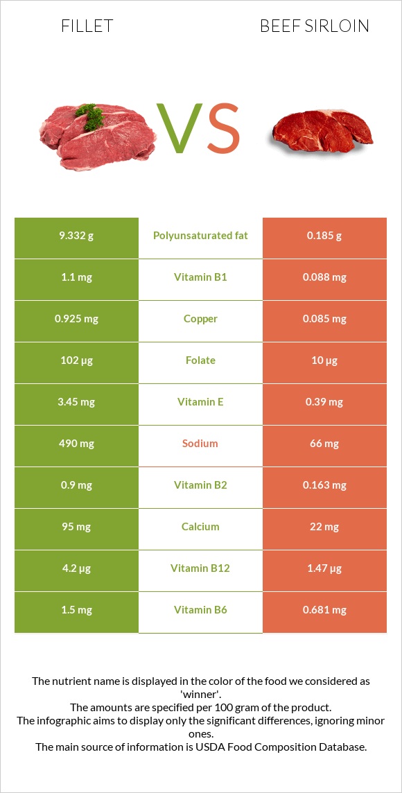 Ֆիլե vs Beef sirloin infographic