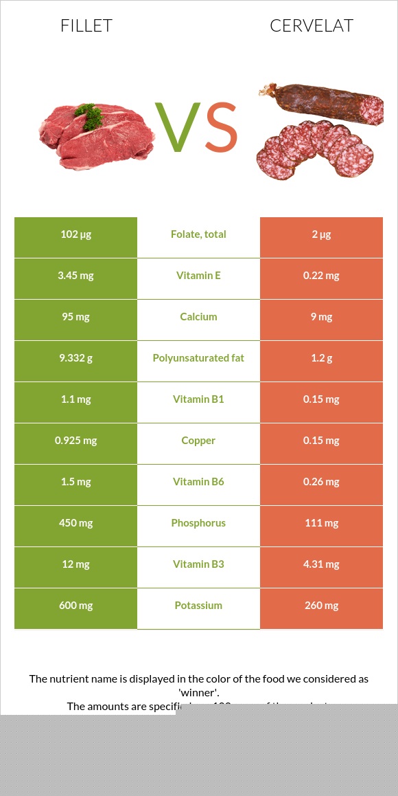 Fillet vs Cervelat infographic