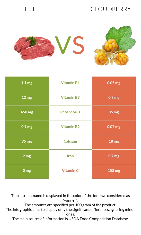 Fillet Vs Cloudberry — In Depth Nutrition Comparison 9715