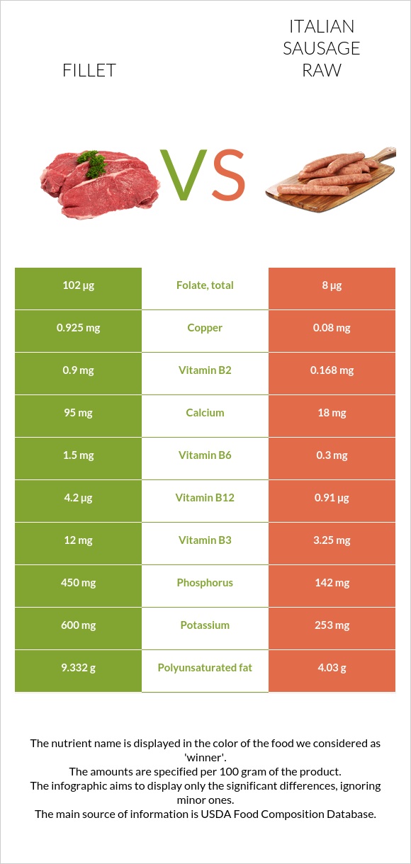 Fillet vs Italian sausage raw infographic