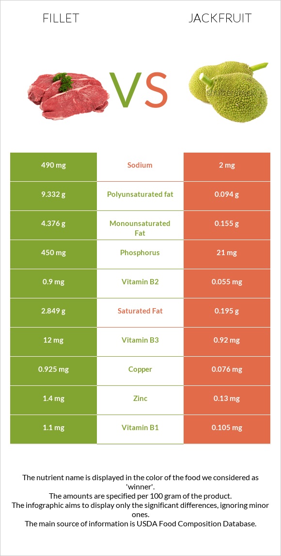 Fillet vs Jackfruit infographic