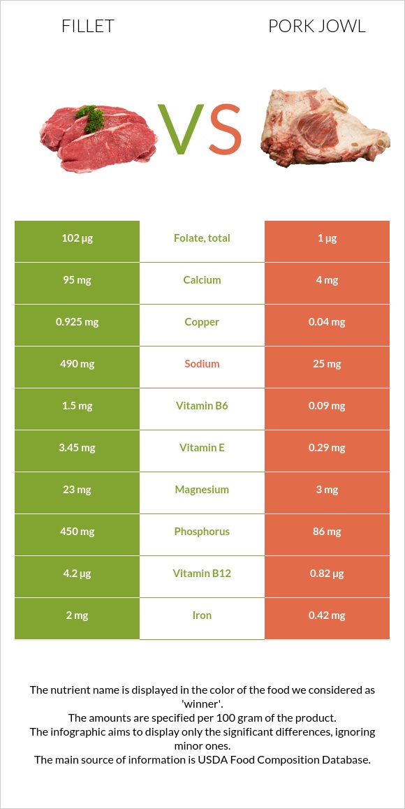 Fillet vs Pork jowl infographic