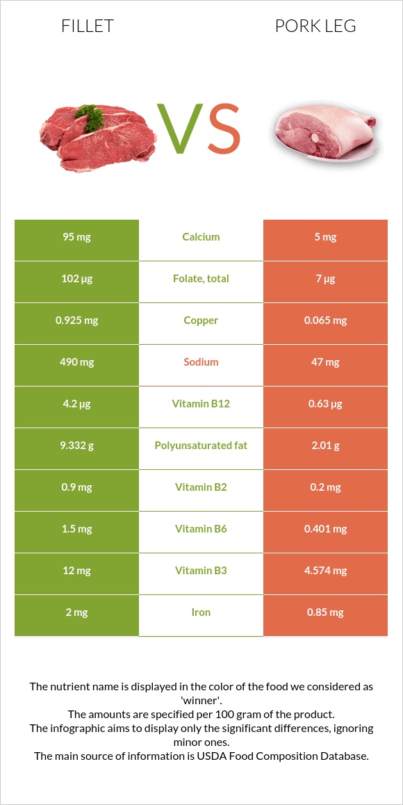 Fillet vs Pork leg infographic