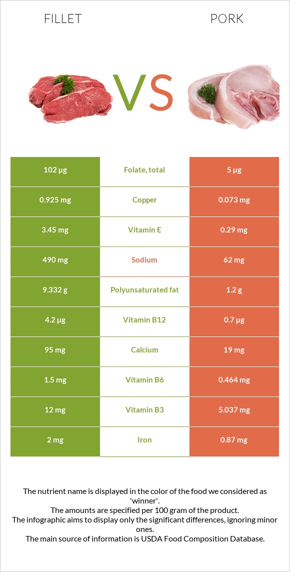 Fillet vs Pork infographic