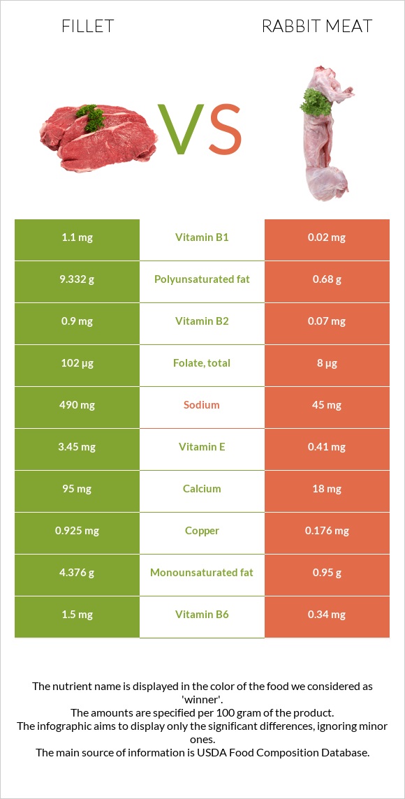 Fillet vs. Rabbit Meat — In-Depth Nutrition Comparison