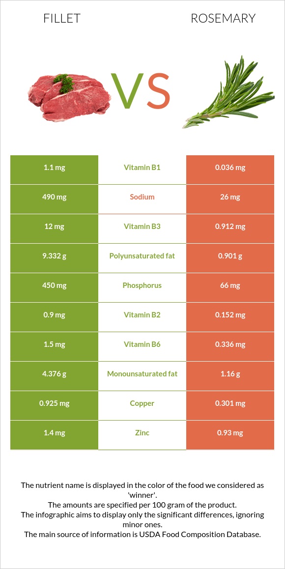 Fillet vs Rosemary infographic
