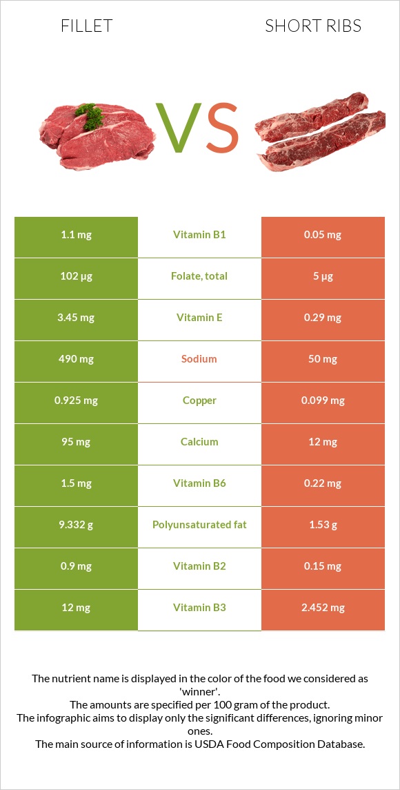 Ֆիլե vs Short ribs infographic