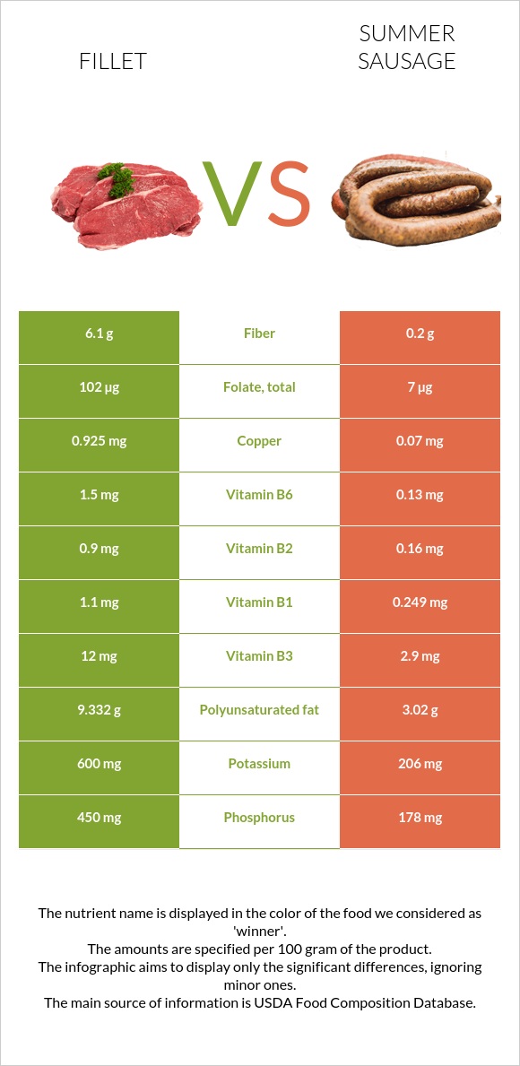 Fillet vs Summer sausage infographic