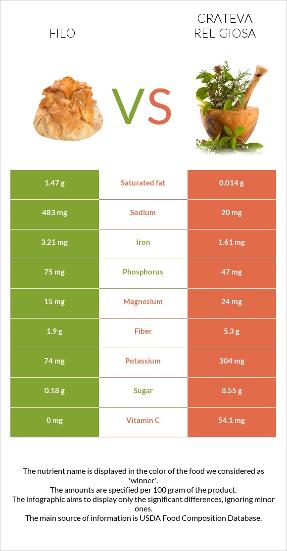 Filo vs Crateva religiosa infographic