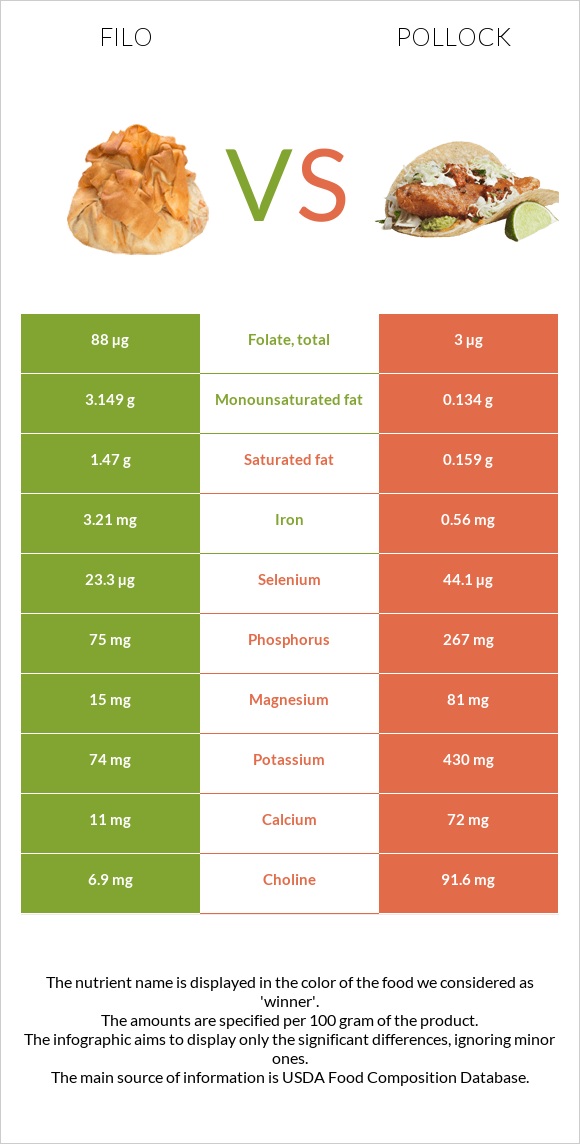 Filo vs Pollock infographic