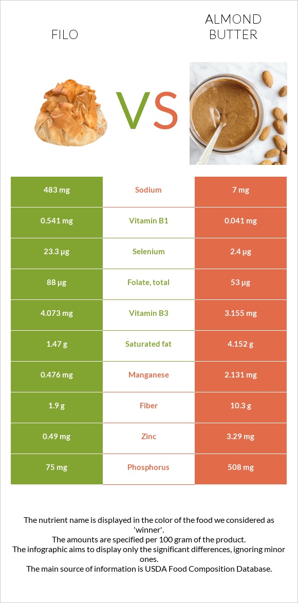 Filo vs Almond butter infographic