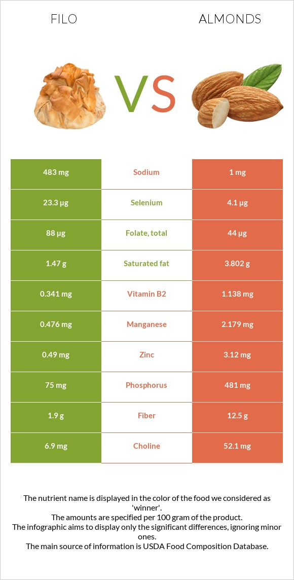 Filo vs Almonds infographic