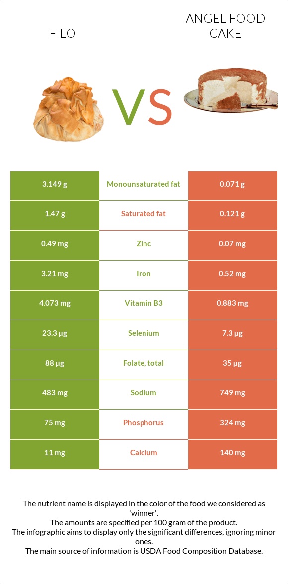 Ֆիլո vs Angel food cake infographic