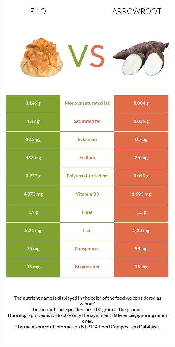 Filo vs Arrowroot infographic