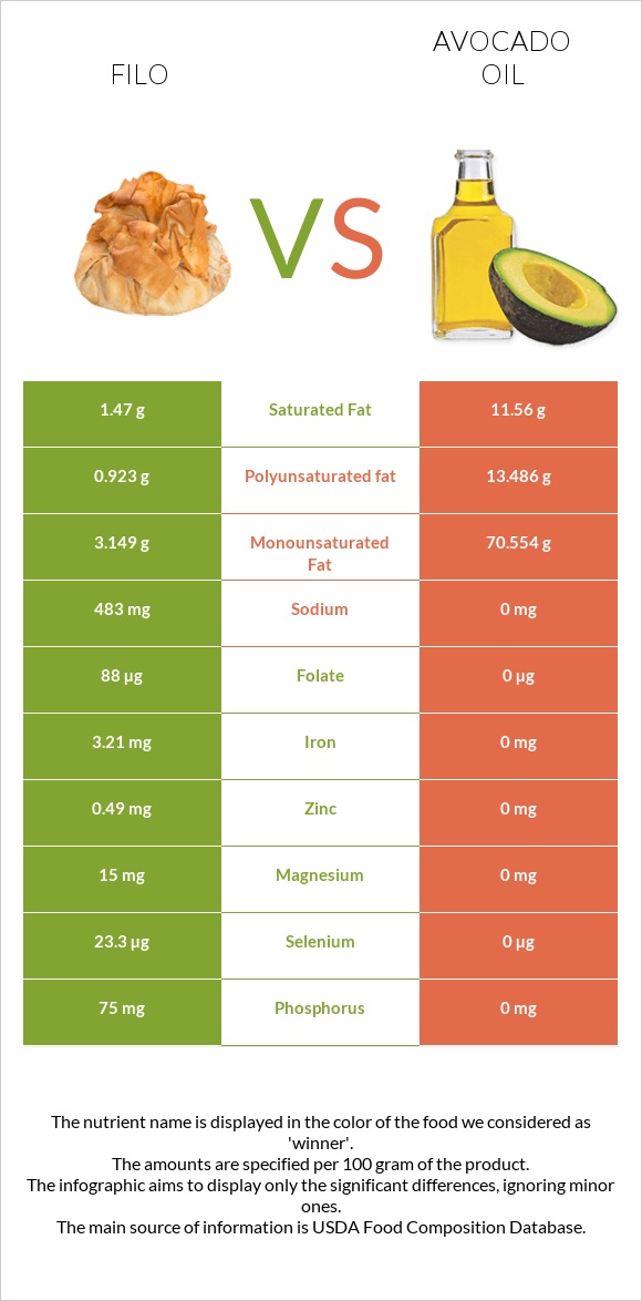 Filo vs Avocado oil infographic