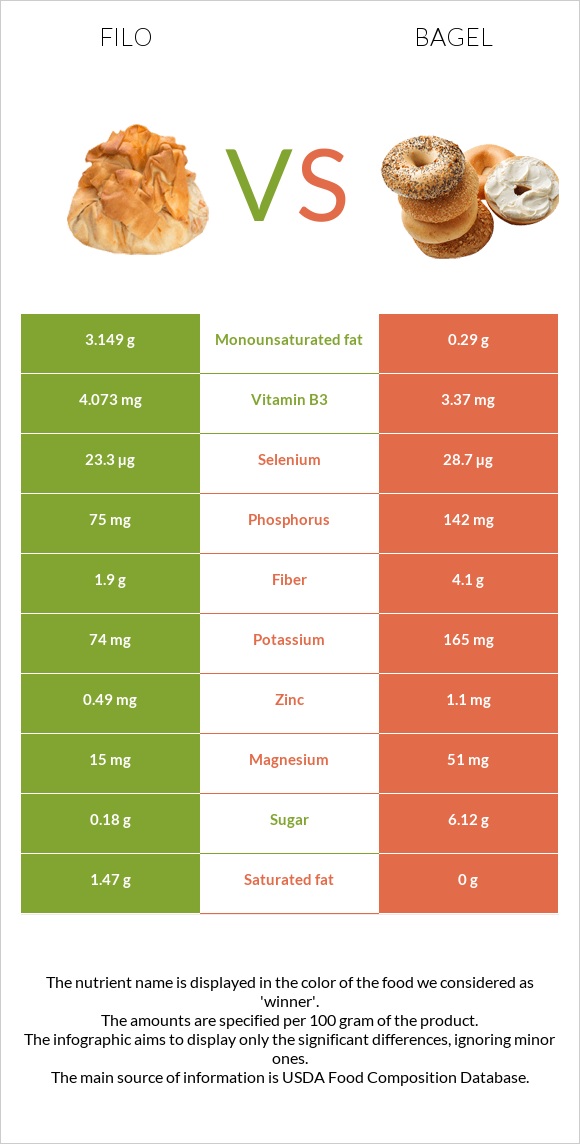 Filo vs Bagel infographic