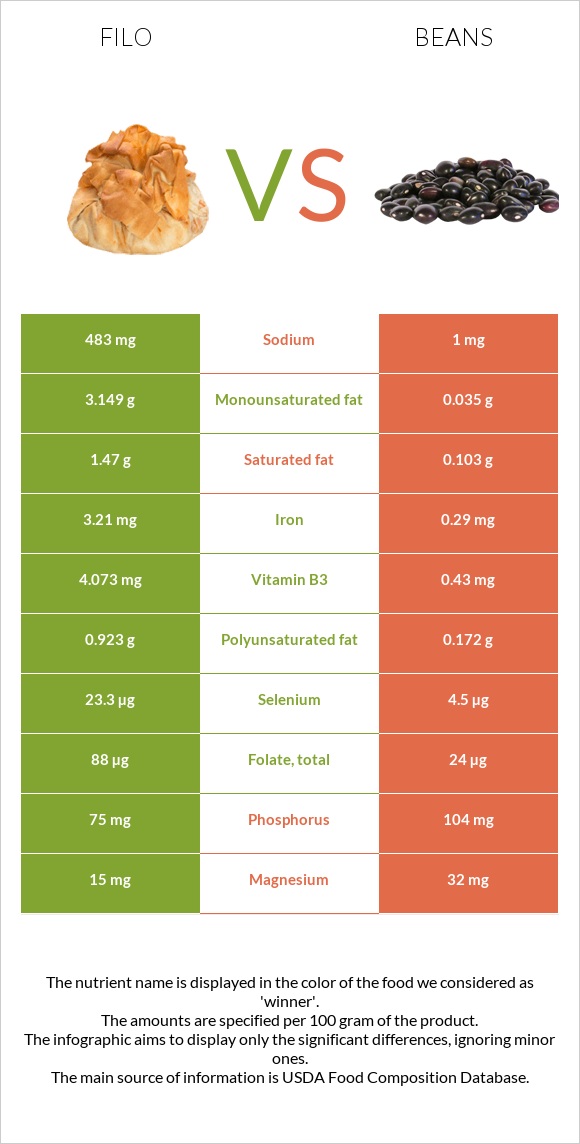 Ֆիլո vs Լոբի պինտո infographic