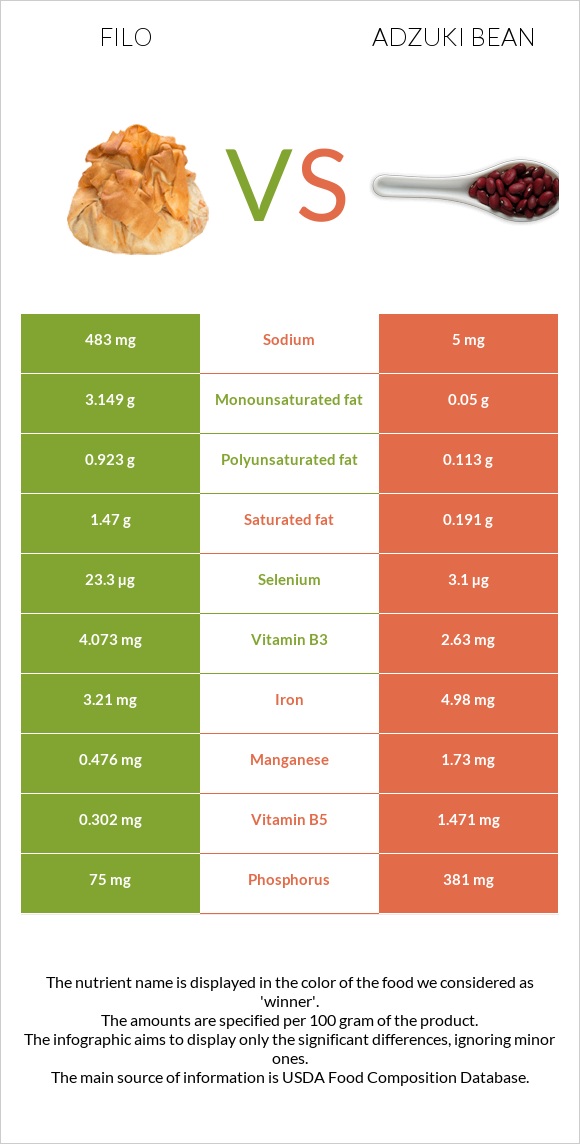 Filo vs Adzuki bean infographic