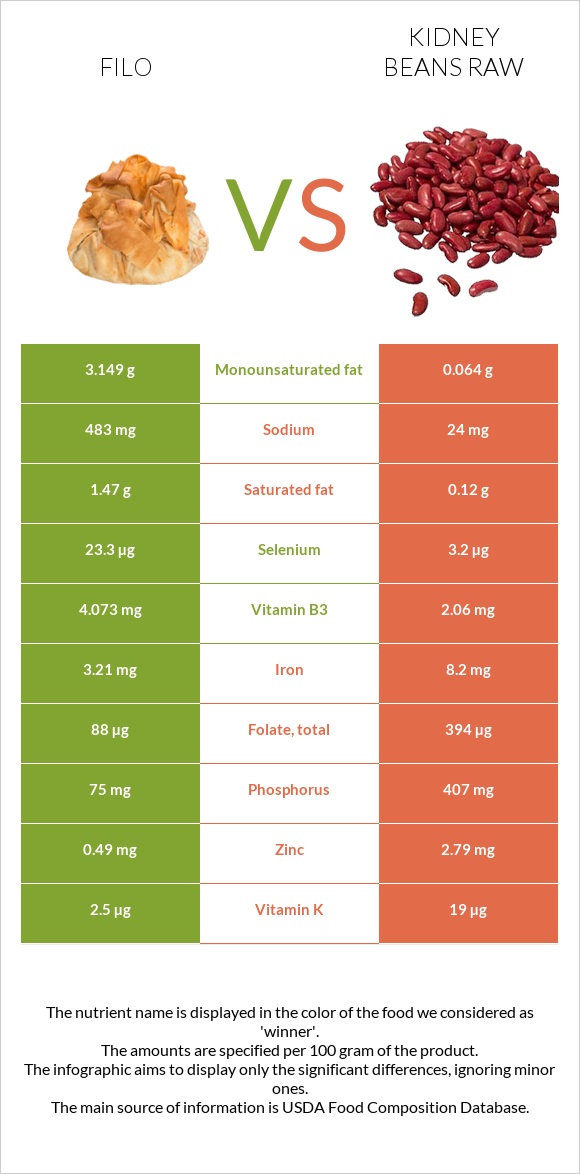 Filo vs Kidney beans raw infographic