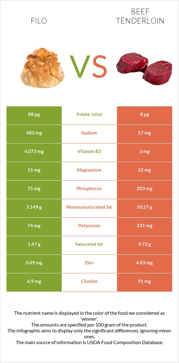 Filo vs Beef tenderloin infographic