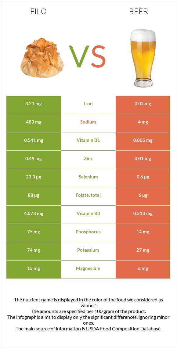 Filo vs Beer infographic