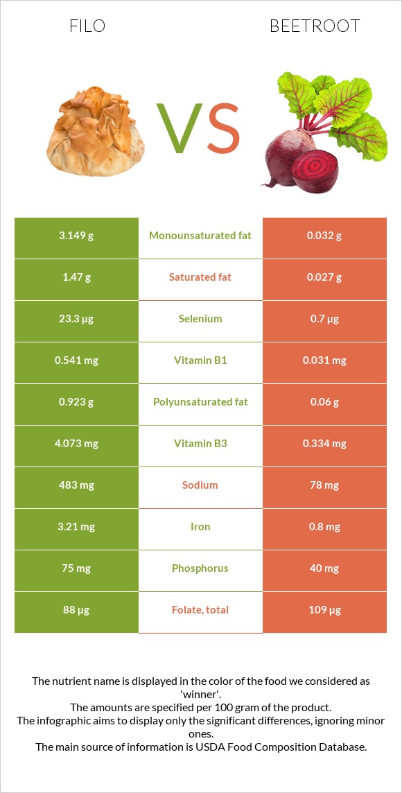 Filo vs Beetroot infographic