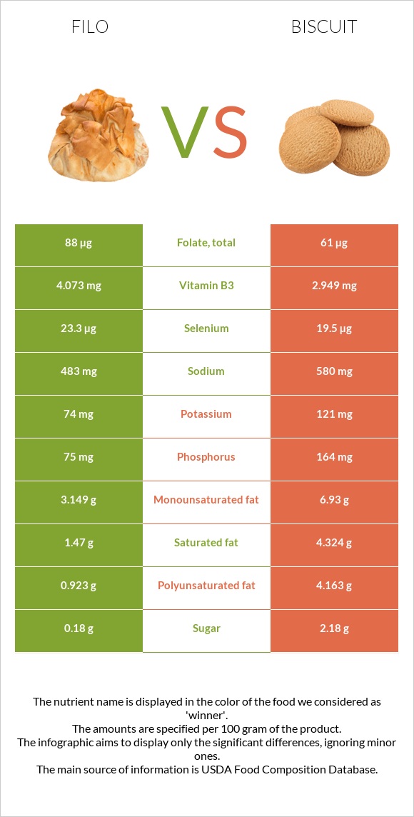 Filo vs Biscuit infographic