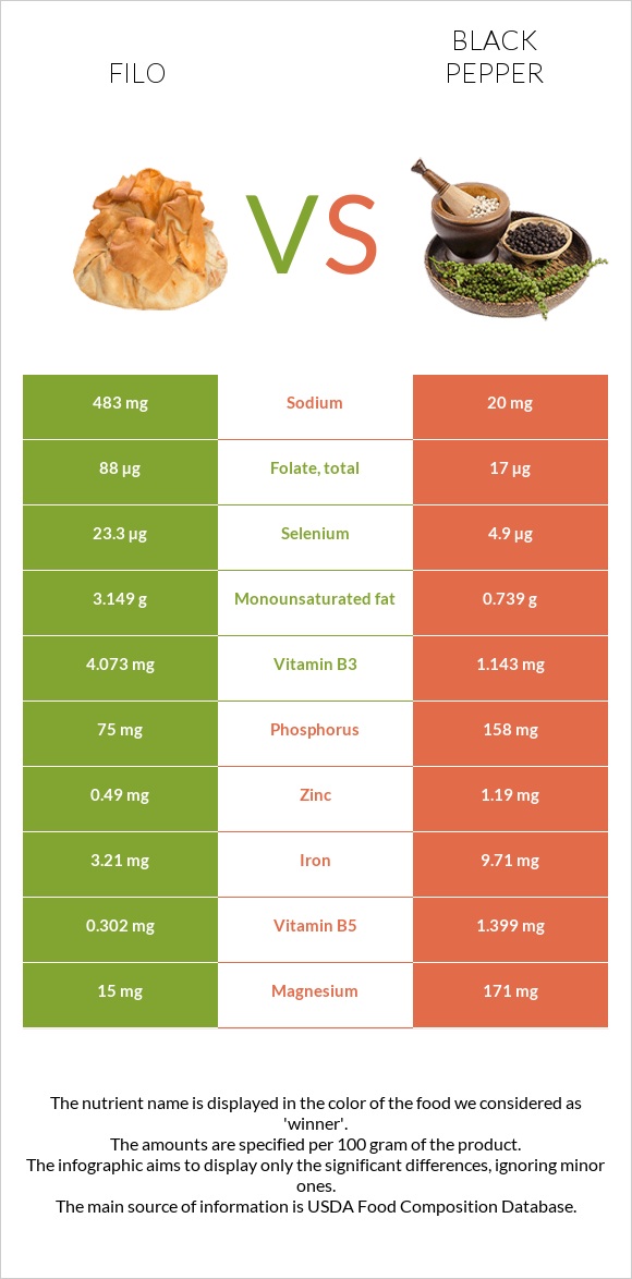 Filo vs Black pepper infographic