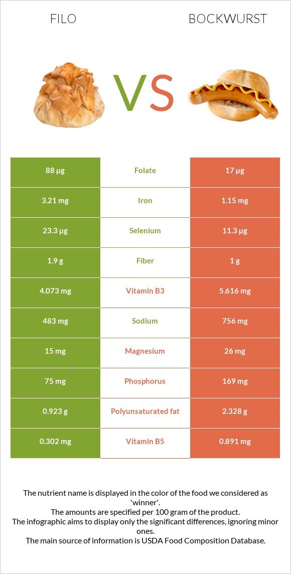 Filo vs Bockwurst infographic