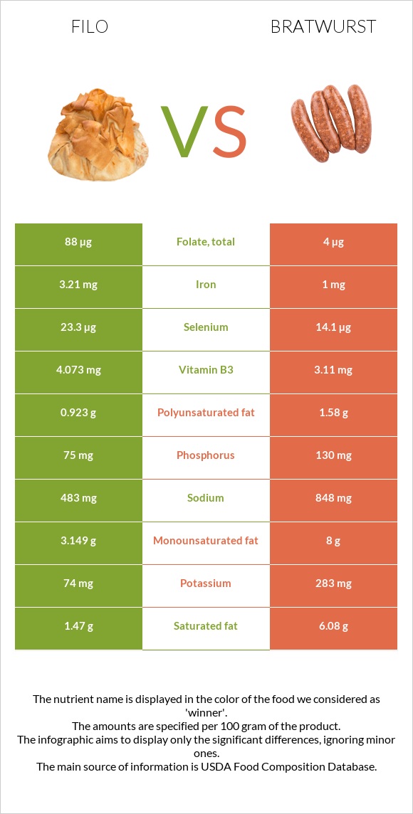 Filo vs Bratwurst infographic