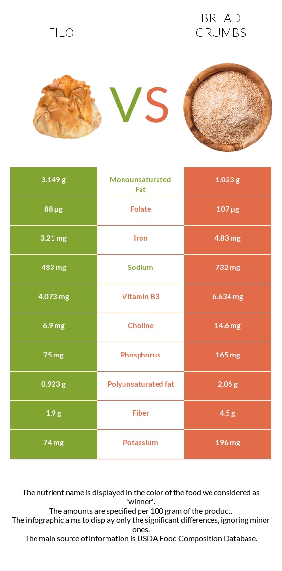Filo vs Bread crumbs infographic