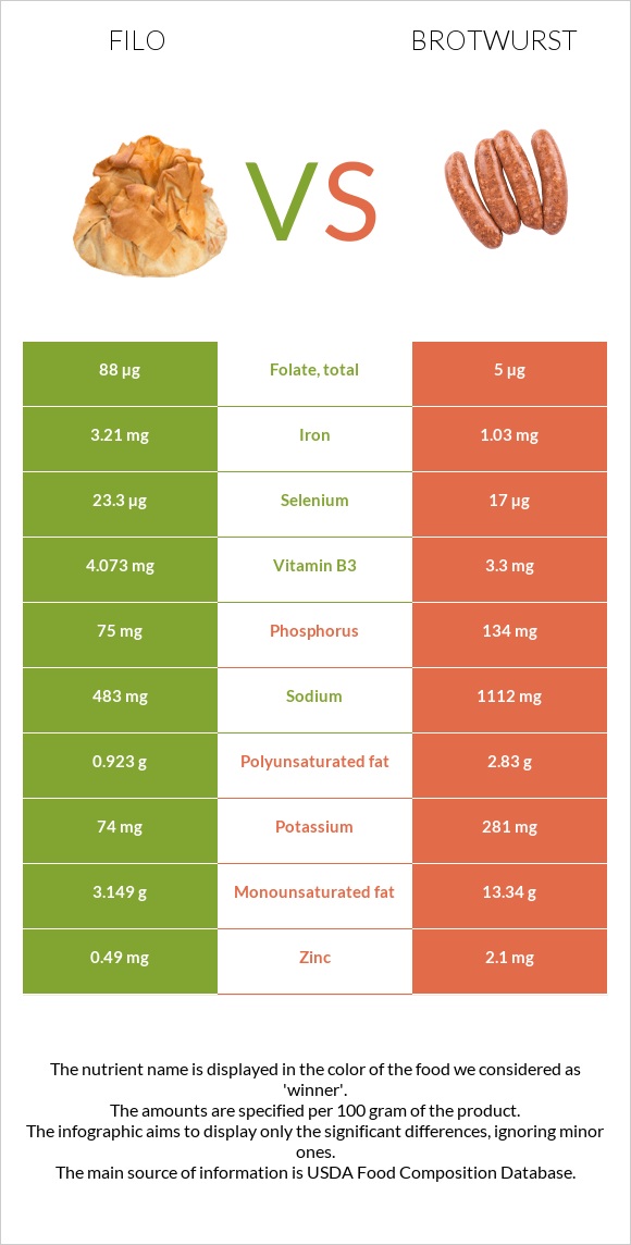 Ֆիլո vs Բրատվուրստ infographic