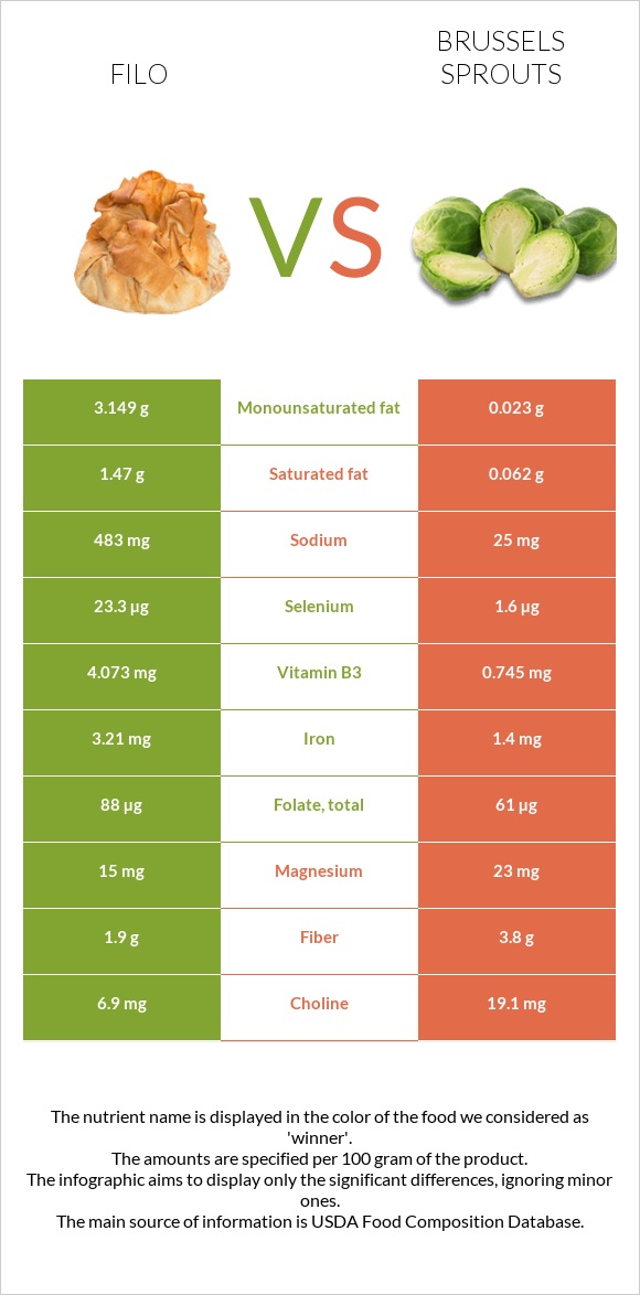 Filo vs Brussels sprouts infographic